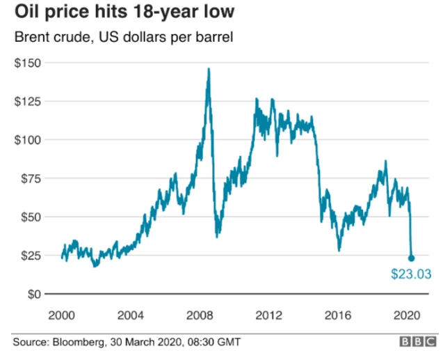 Graphic of oil price collapse