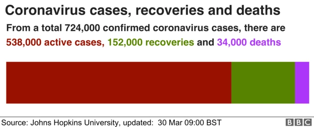 Graphic showing coronavirus cases, recoveries and deaths