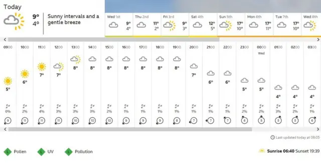 Tuesday's weather