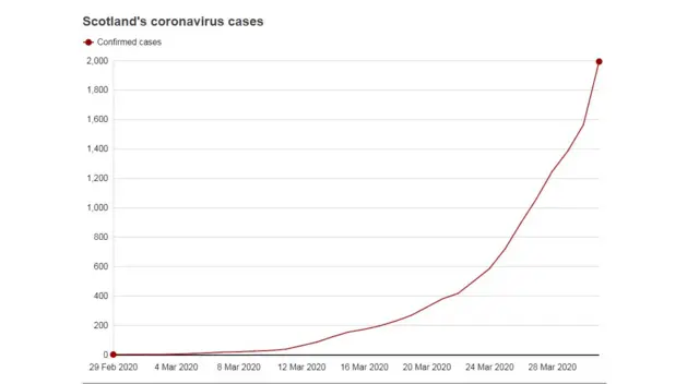 Scotland coronavirus cases