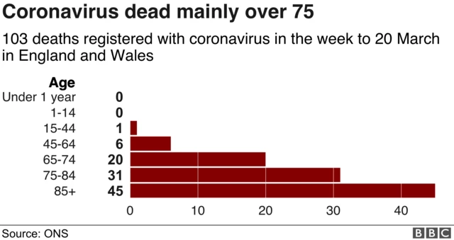 Graphic of coronadeaths by age in England and Wales