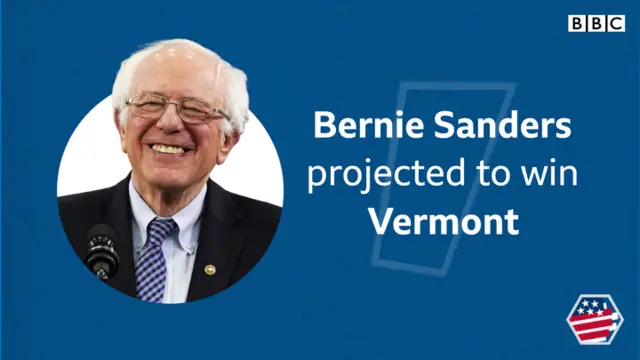 Bernie Sanders is projected to win Vermont