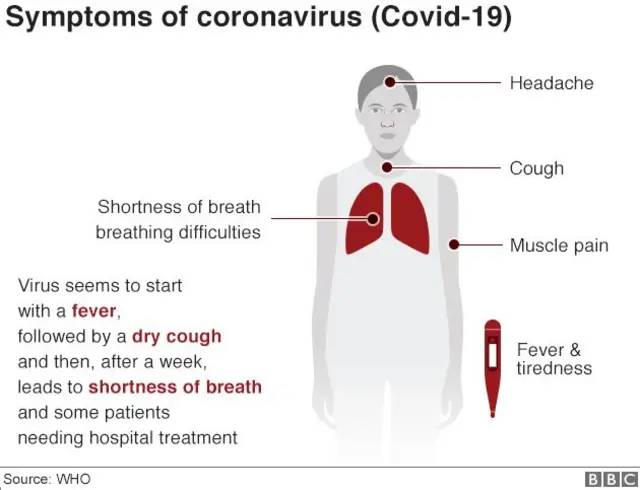 A graphic showing the symptoms of the new coronavirus