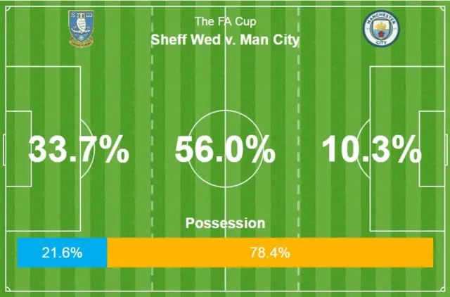 City possession 78.4%