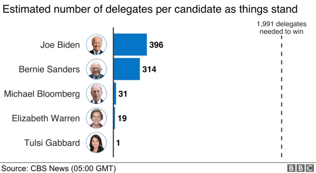 Latest delegate count at 00:43EST