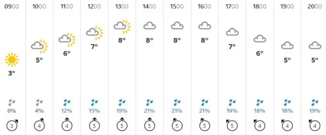 Weather graphic