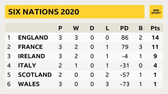 Women's Six Nations table