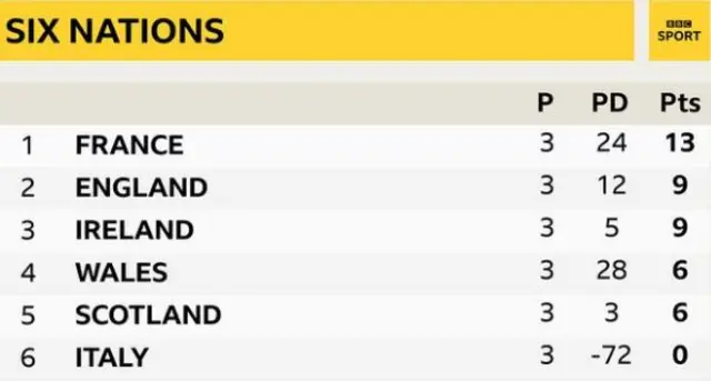 Six Nations table