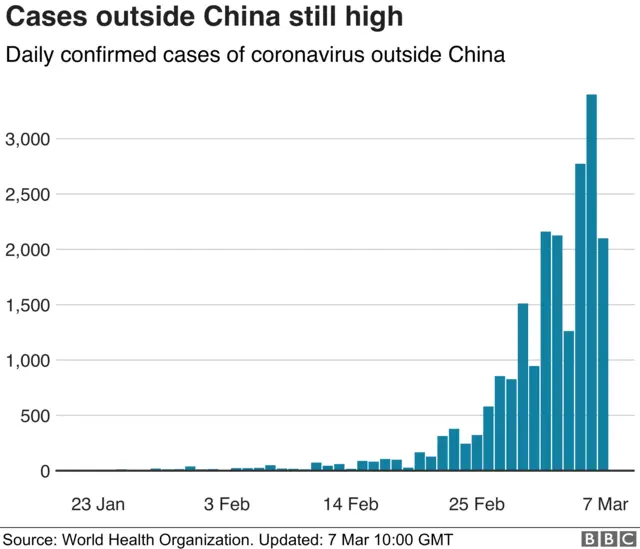 Chart showing coronavirus cases outside China