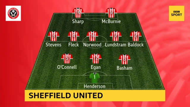 Sheffield United XI against Norwich