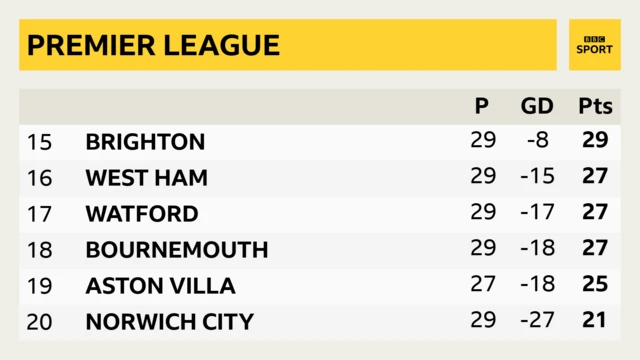 Bottom of the Premier League - Aston Villa are 19th