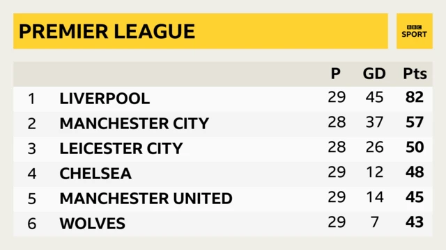 Top of the Premier League - Leicester are third