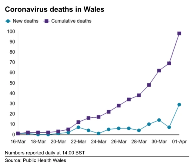 A line graph showing the number of virus deaths in Wales, both daily and cumulatively