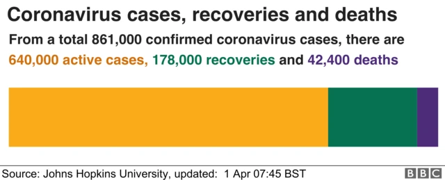 Graph showing the number of active cases, recoveries and deaths