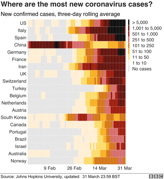 Graph showing the most new cases of the virus by country