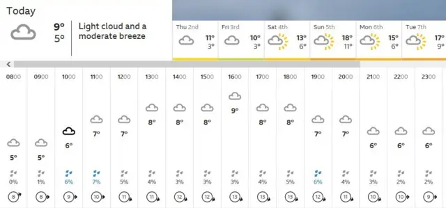 Weather for East Midlands for Wednesday 1 April 2020