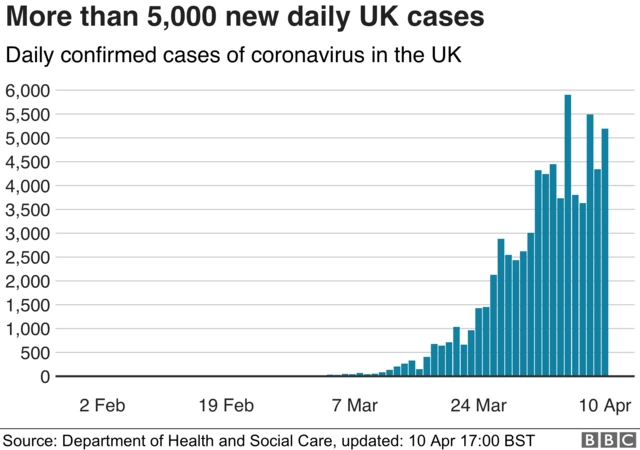 A bar chart showing the number of new cases each day in the UK