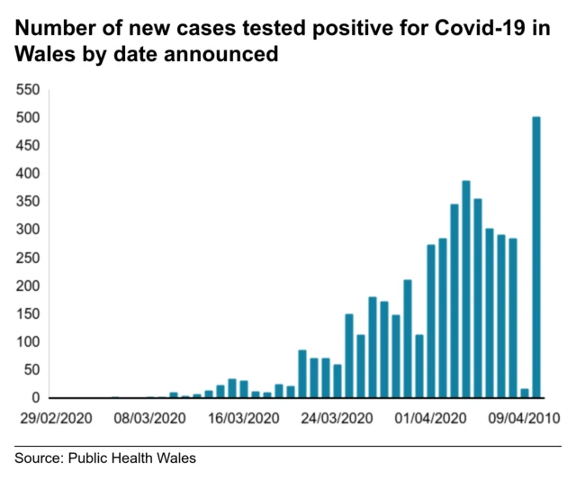 Number of confirmed cases of coronavirus in Wales by date announced