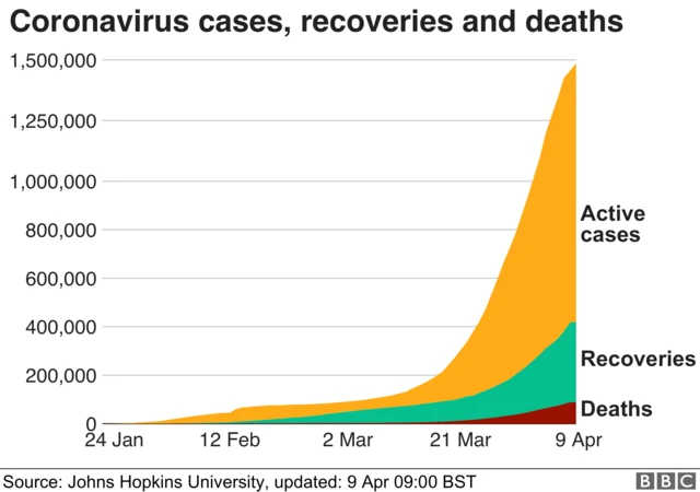 Chart showing coronavirus cases, recoveries and deaths