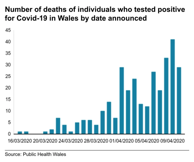 Deaths in Wales from coronavirus