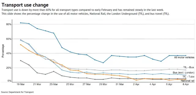 Transport use