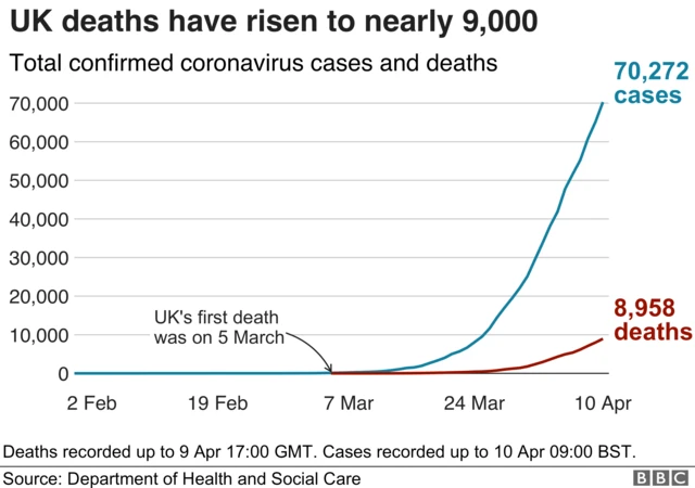 A line graph showing the increase in UK cases and deaths over time