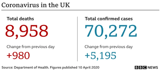 Graphic showing total numbers of deaths and cases on 10 April, and change from day before