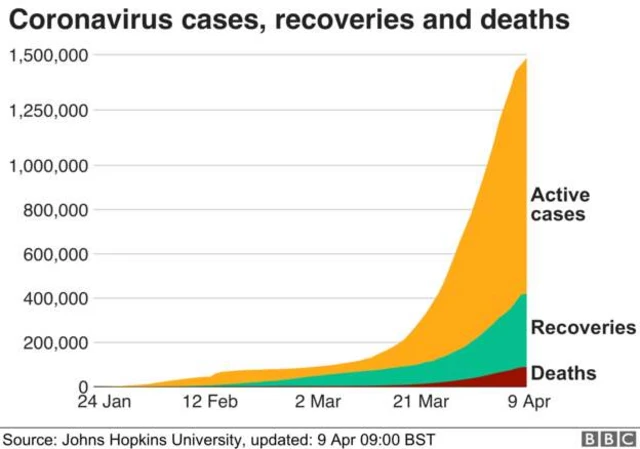 Graph showing deaths, recoveries and active cases