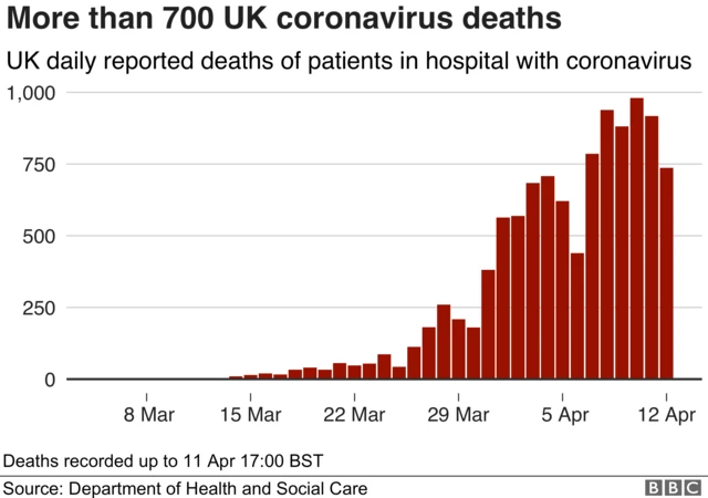 A chart showing UK virus deaths