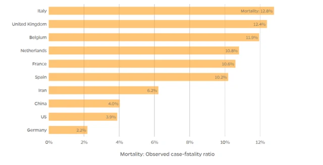 A chart showing mortality data per 100 confirmed virus cases