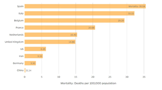 A chart showing virus deaths per 100,000 population