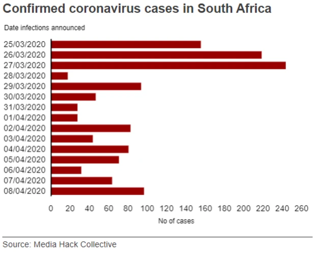 Graph showing daily new cases of coronavirus in South Africa