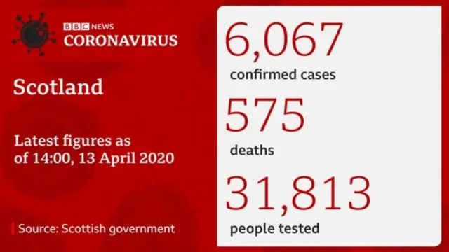 Coronavirus in Scotland - latest statistics