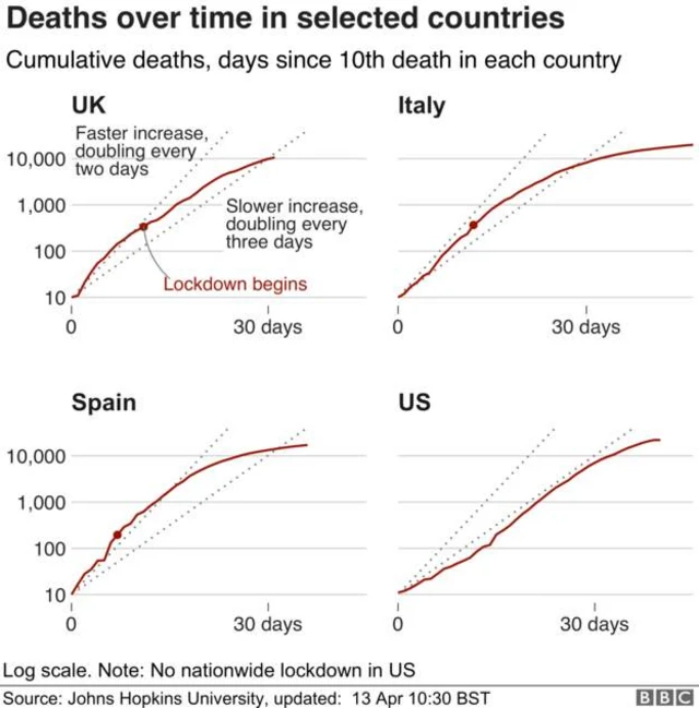 Deaths over time in selected countries