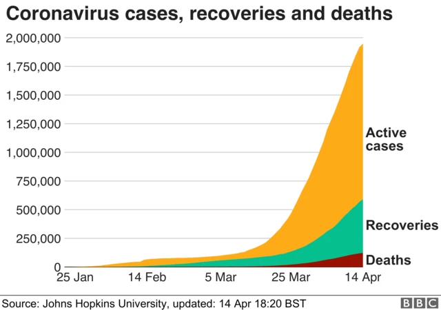 Graph showing cases, recoveries and deaths