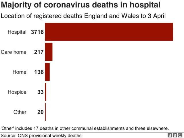 Chart showing location of Covid-19 deaths in England and Wales