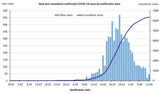 Australia coronavirus daily case tally chart