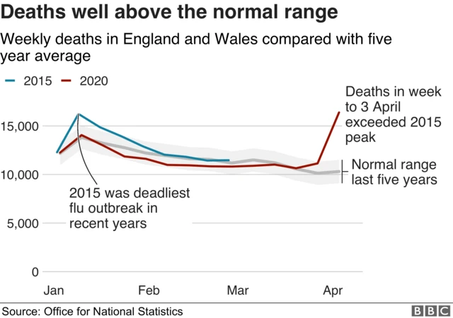 Graph comparing recent weekly deaths in England and Wales compared to five-year average