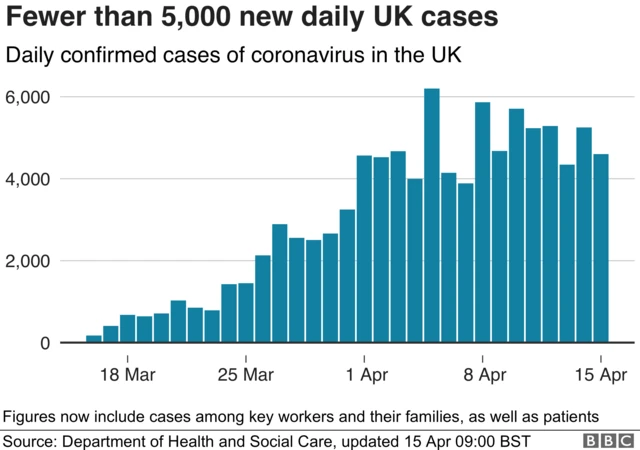 Graph showing number of cases in the UK