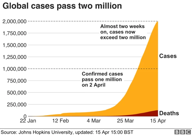 Global cases pass two million