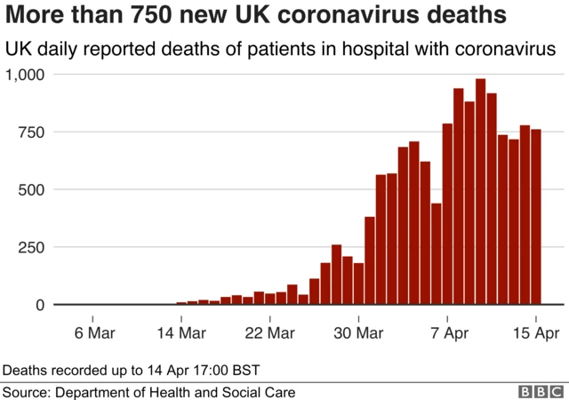 Graph showing the UK death toll over time