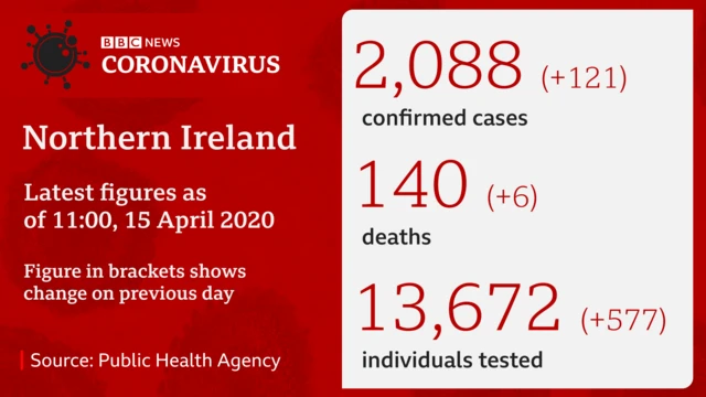 Latest coronavirus figures in NI 15 April