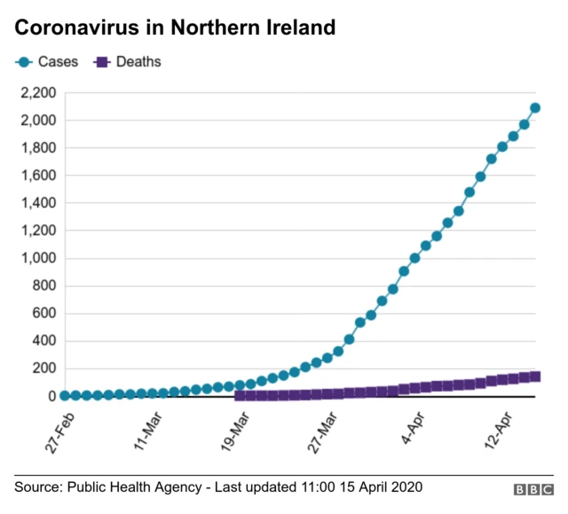 Coronavirus in NI on 15 April BBC News