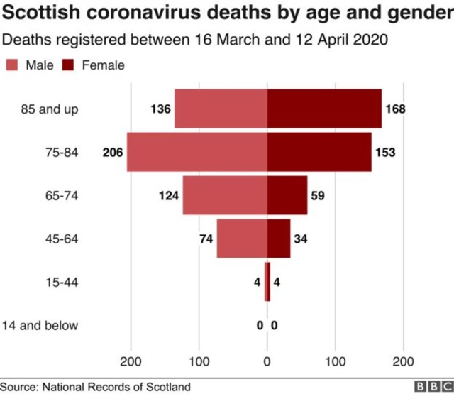 A graphic showing the ages and gender of people who have died coronavirus-related deaths in Scotland