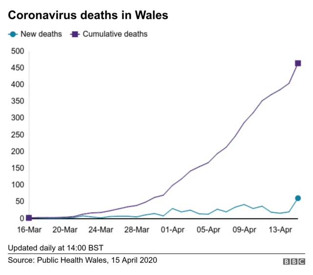 Graphic of deaths in Wales