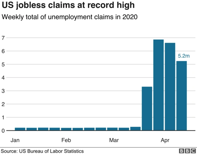 USA jobless claims at record high