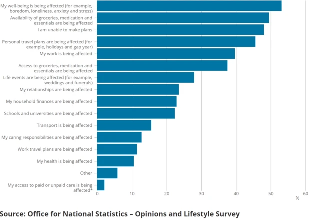 Chart showing ONS stats on adults' concerns about the coronavirus pandemic affecting their lifestyle