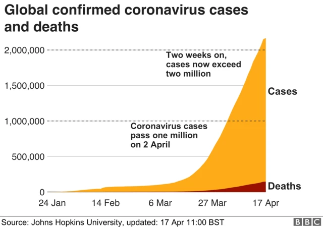 Graph of global cases