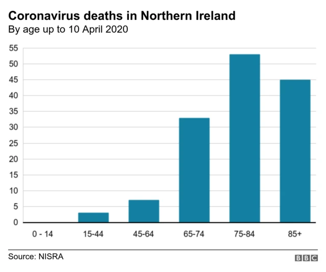 Nisra Covid-19 stats