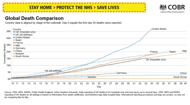 Line graph show global deaths compared